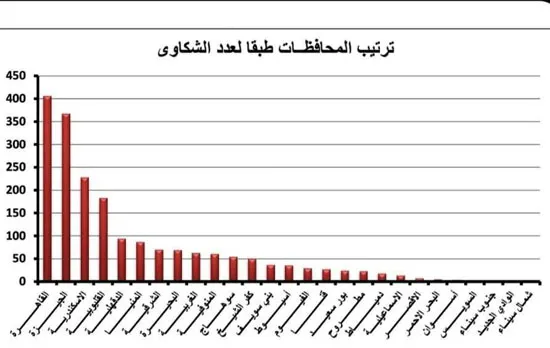 بيان بأكثر المحافظات استقبالا لشكاوي