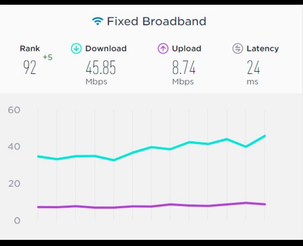  مؤشر Ookla Speedtest العالمى لقياس سرعات الإنترنت