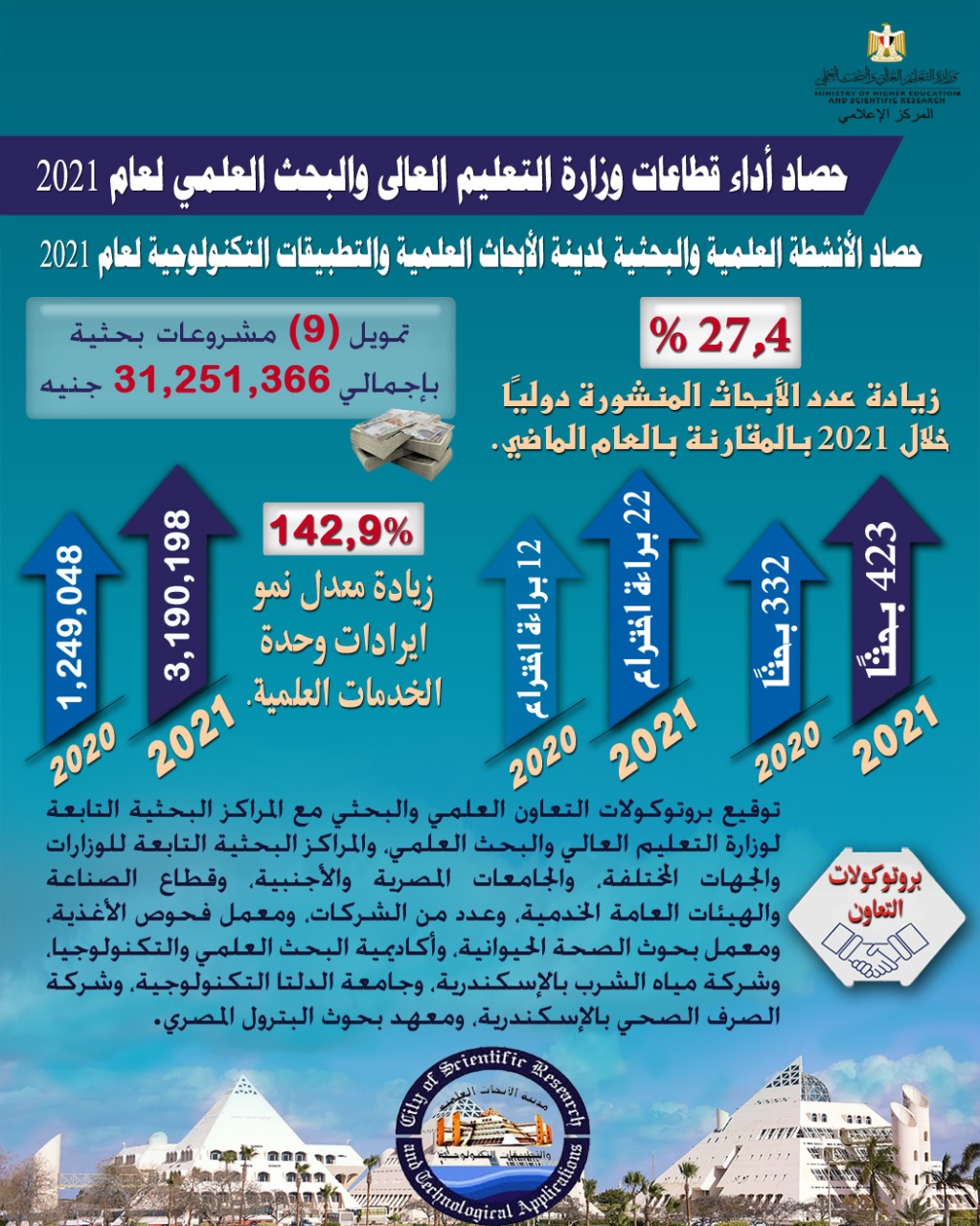 أنفوجراف وزارة التعليم العالي