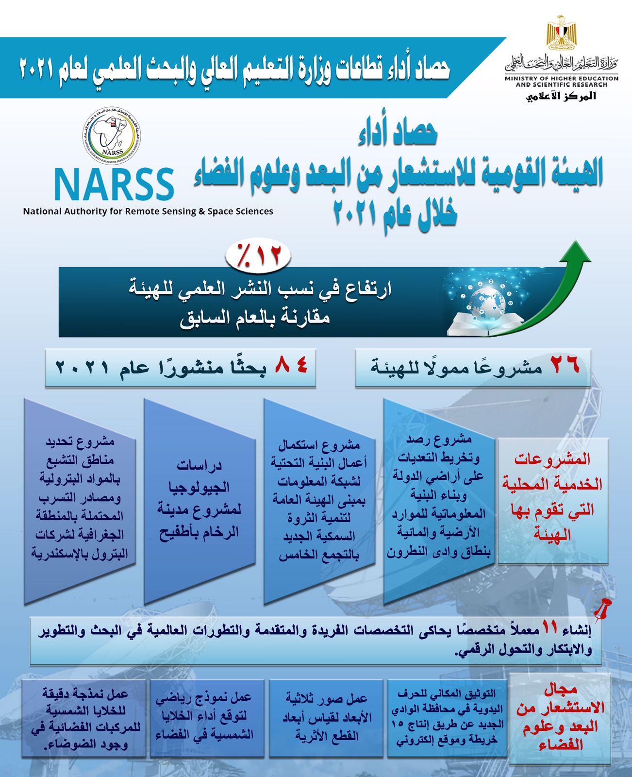 إنفوجراف حصاد  الهيئة القومية للاستشعار من البعد