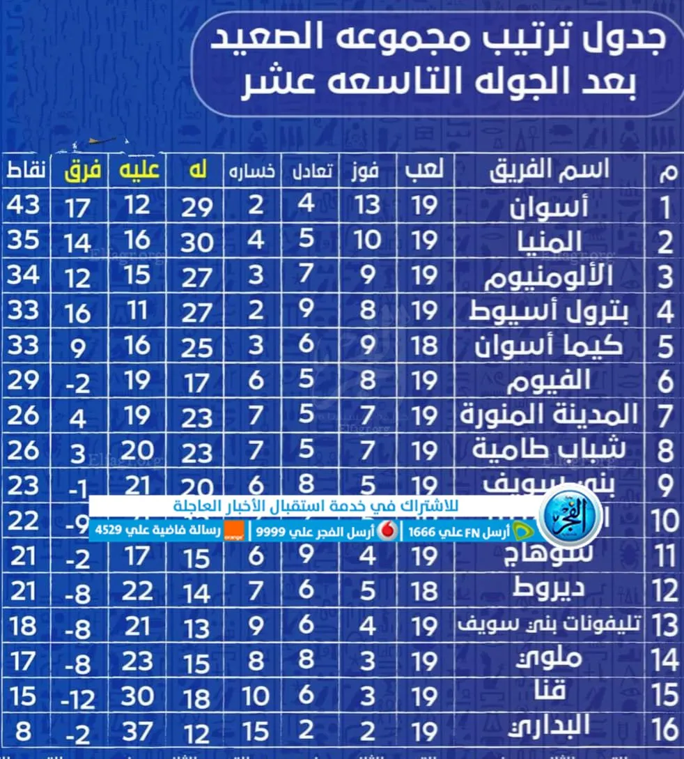 جدول ترتيب فرق مجموعة الصعيد بدوري القسم الثالث