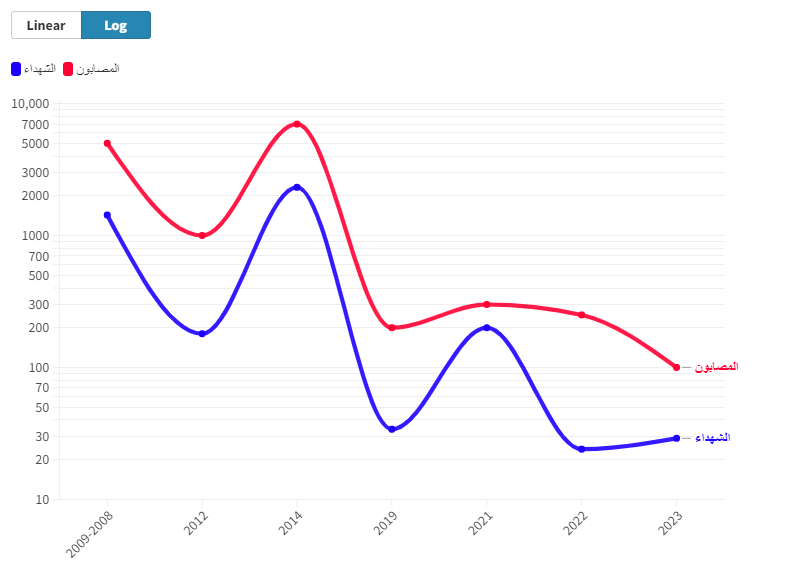 تاريخ هجمات جيش الاحتلال على قطاع غــزة