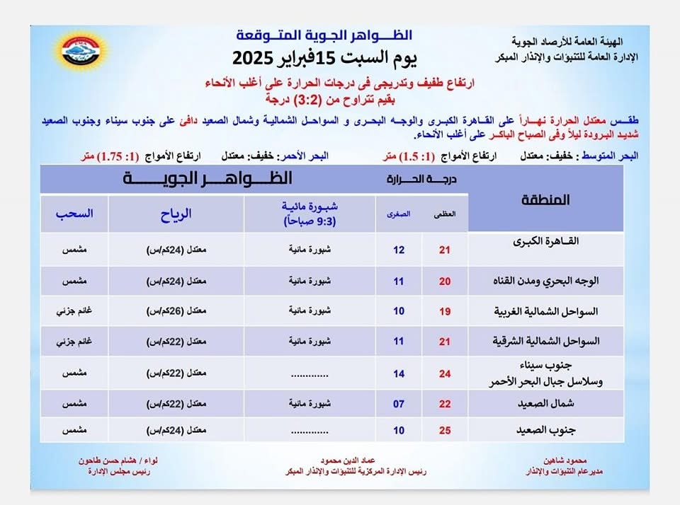 <strong>حالة الطقس غدا السبت 15 فبراير 2025</strong>