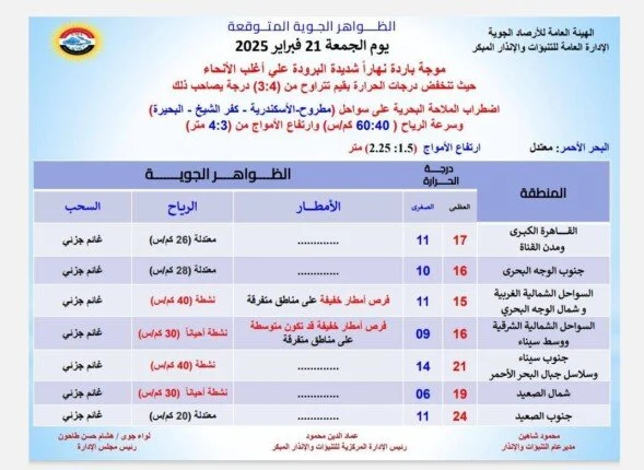 حالة الطقس اليوم الجمعة 21 فبراير 