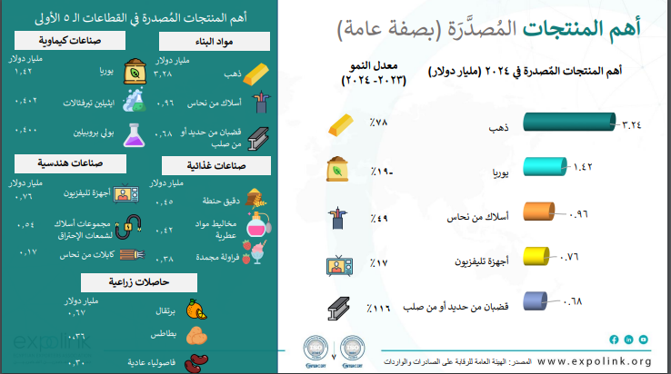 الذهب يحتل صدارة السلع الأكثر تصديرا خلال 2024 حسب  تقرير 