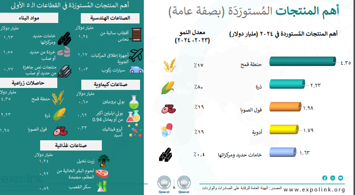 ارتفاع 17% في اردات القمح خلال 2024