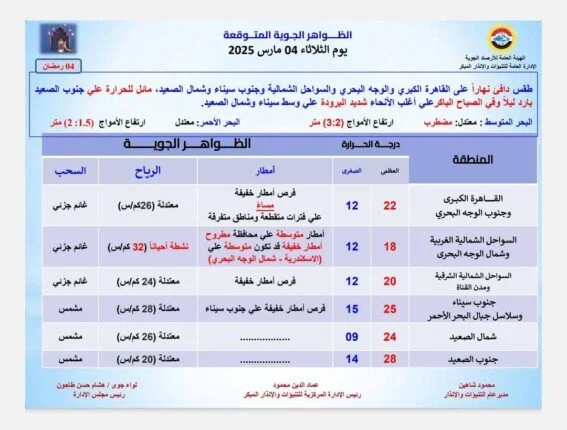 <strong>حالة الطقس المتوقعة في مصر غدا الثلاثاء 4 مارس 2025</strong>
