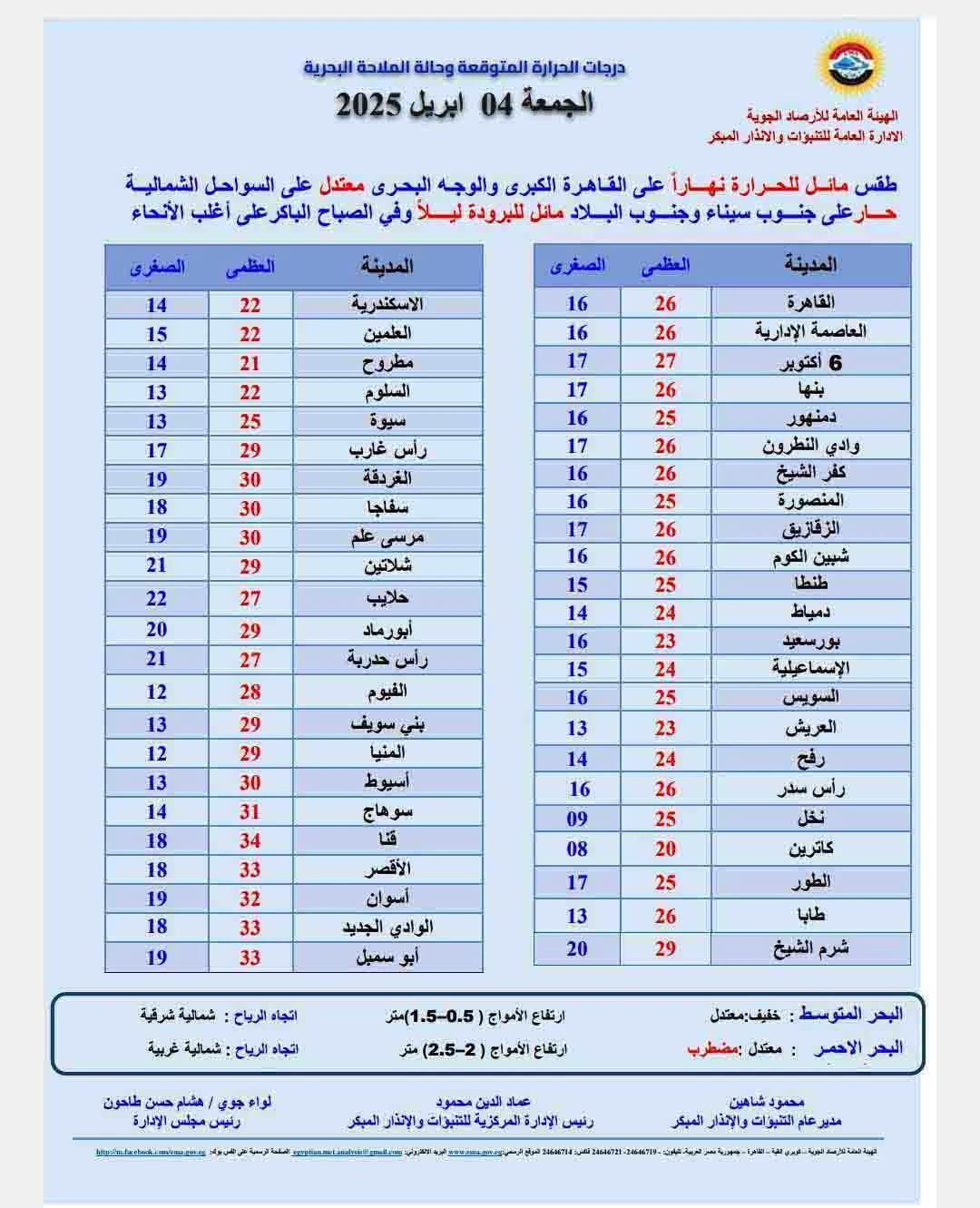 ارتفاع درجات الحرارة وأمطار خفيفة.. تعرف على تفاصيل طقس الجمعة