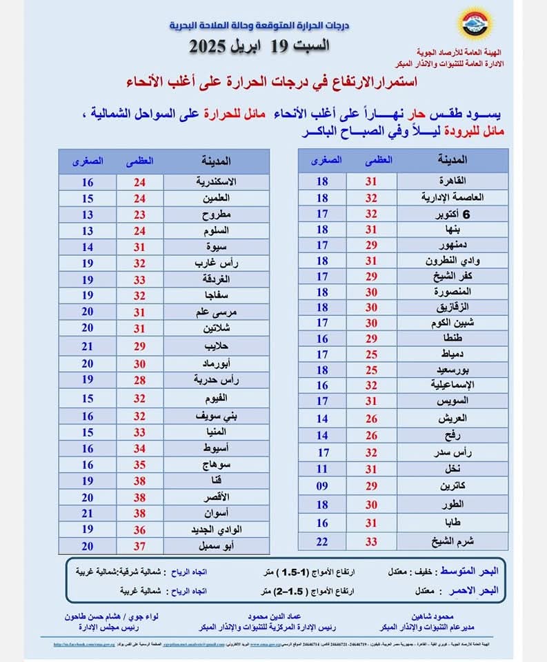 الطقس المتوقع غدٍ السبت 19 أبريل 2025 في مصر والسعودية.. ارتفاع درجات الحرارة وظهور بعض الظواهر الجوية