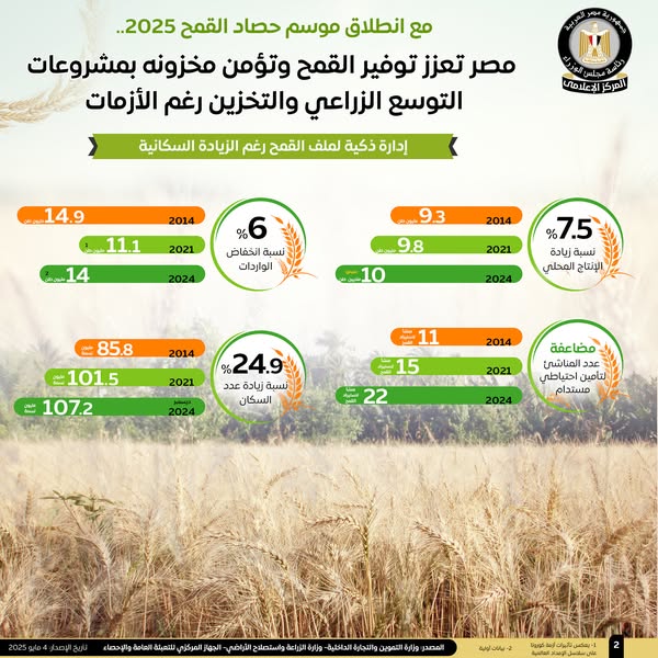 مشروع قومي للصوامع يضاعف السعة التخزينية ويقلل فاقد القمح في مصر