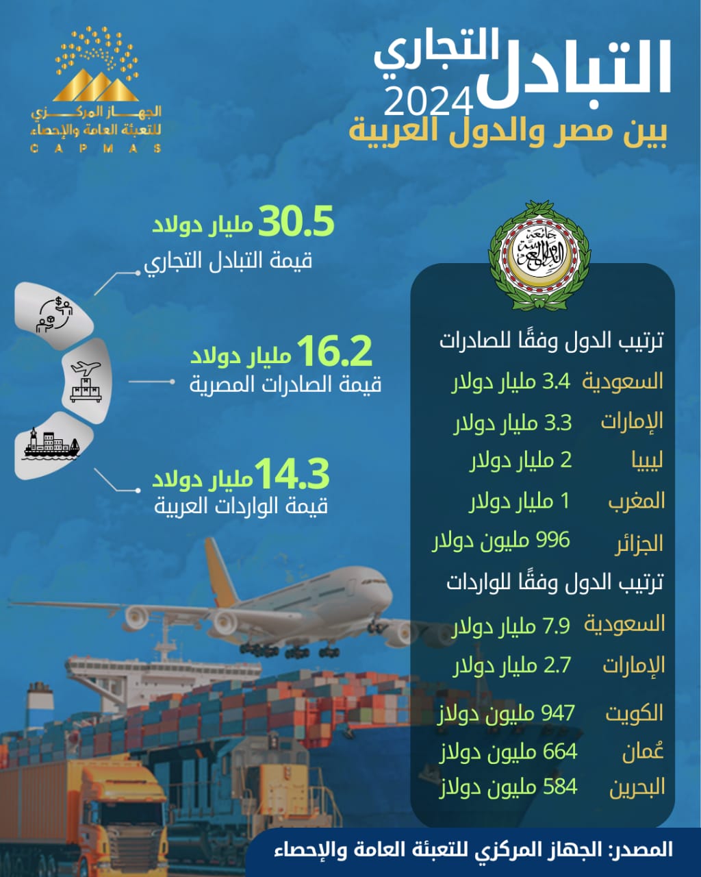 صادرات مصر للدول العربية