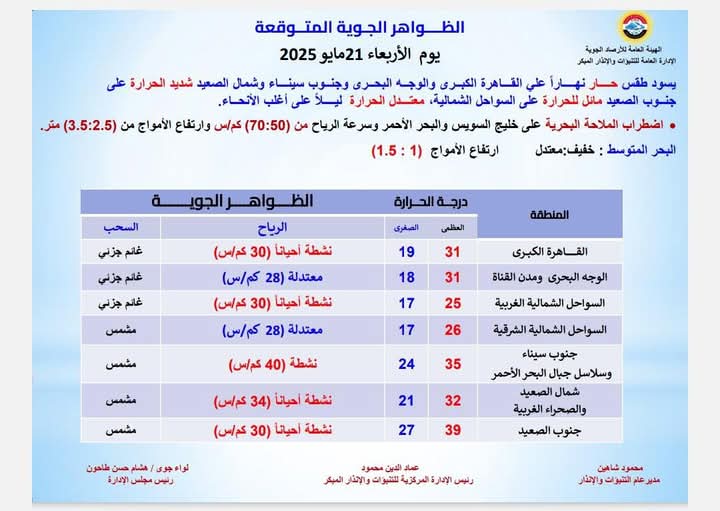 حالة الطقس اليوم الأربعاء
