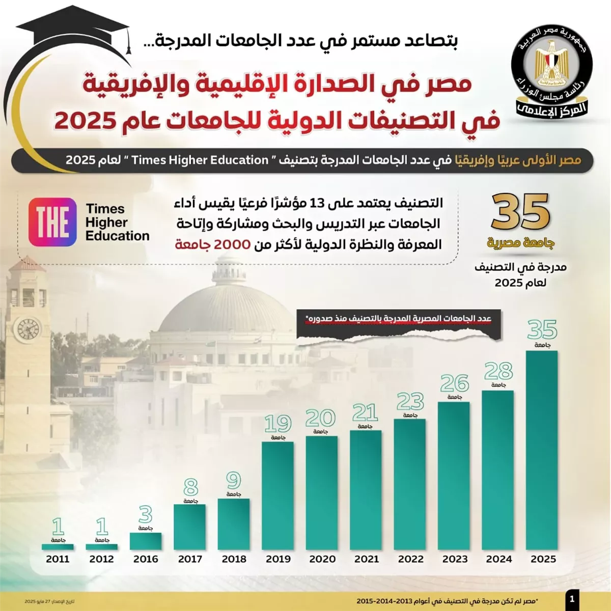 مصر تتصدر التصنيفات الدولية للجامعات لعام 2025