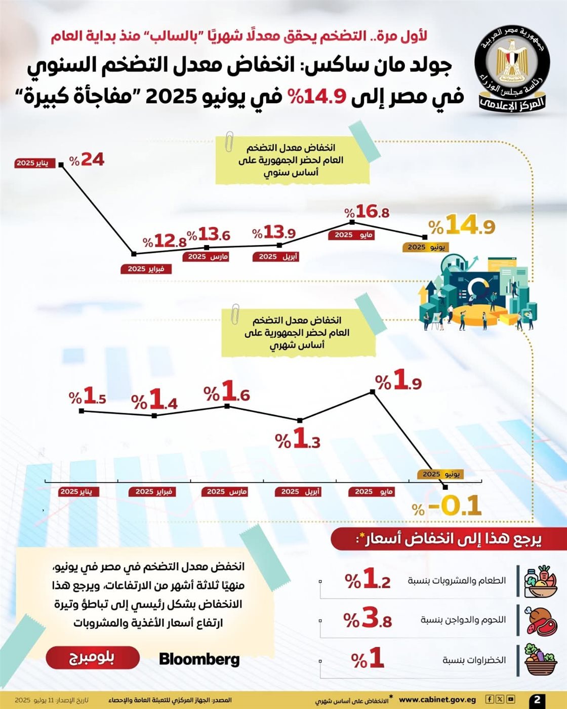 معدل التضخم