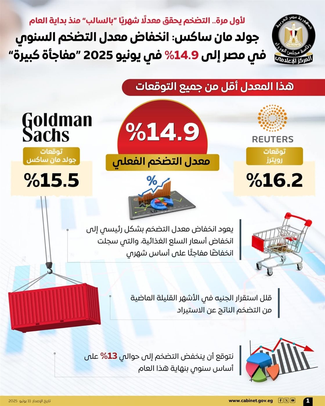 التضخم الفعلي