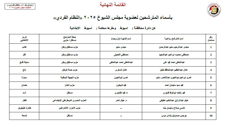  القائمة النهائية لـ22 مرشحًا في انتخابات مجلس الشيوخ 2025 عن دائرة محافظة أسيوط