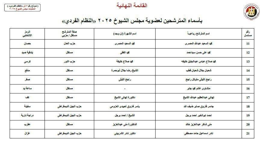 الكشوف النهائية لمرشحي مجلس الشيوخ 2025 في البحيرة