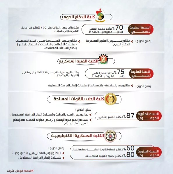 شروط القبول بالكليات العسكرية