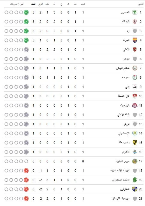 ترتيب الدوري المصري الممتاز 