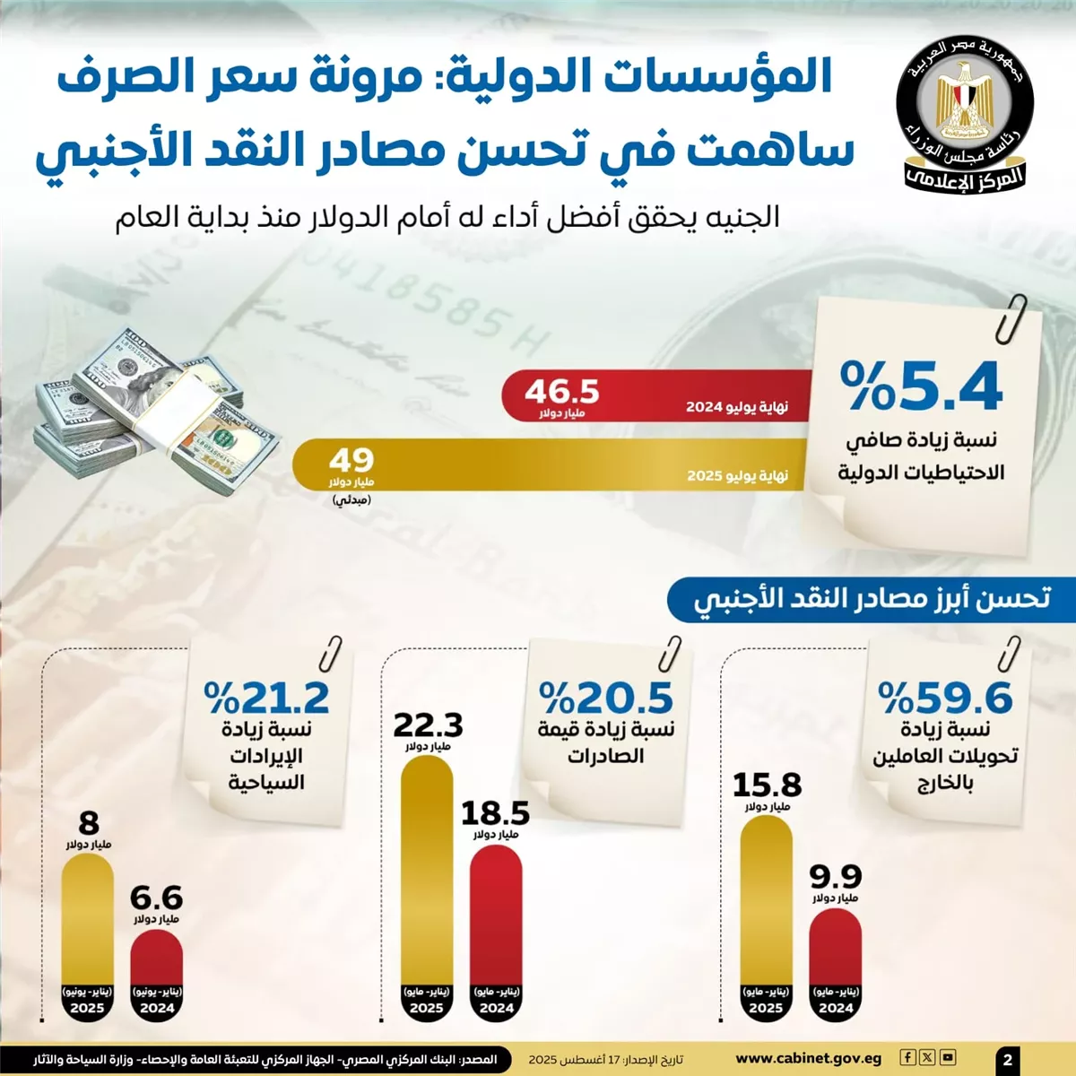 الجنيه المصري يحقق أفضل أداء أمام الدولار منذ بداية 2025 بدعم الإصلاحات الاقتصادية