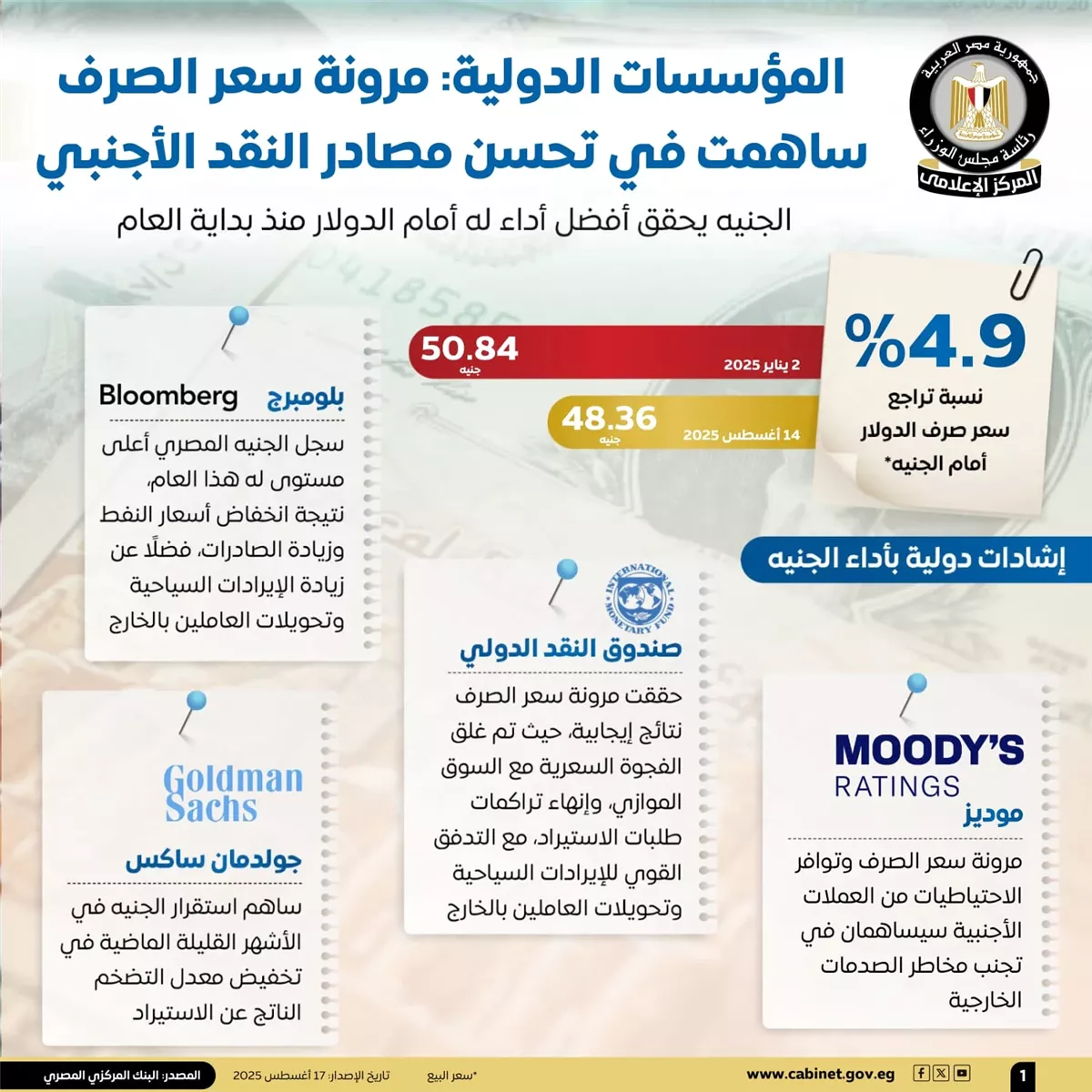 الجنيه المصري يحقق أفضل أداء أمام الدولار منذ بداية 2025 بدعم الإصلاحات الاقتصادية