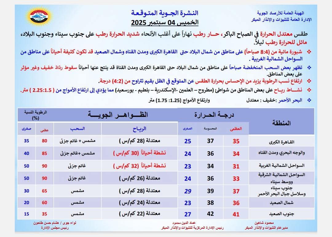 <strong>الأرصاد: طقس معتدل صباحًا حار رطب نهارًا</strong>