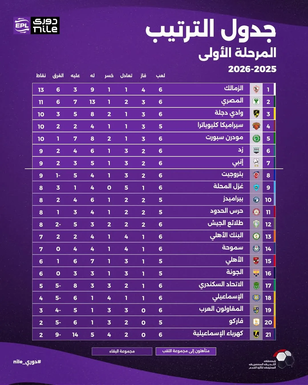 ترتيب الدوري المصري بعد نهاية الجولة السادسة&nbsp;