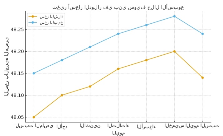 جدول يوضح سعر الدولار علي مدار الأيام الماضية