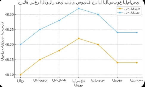 رسم بياني لحركة الدولار 
