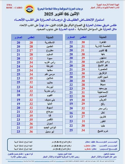 <strong>درجات الحرارة المتوقعة غدًا الإثنين السادس من أكتوبر 2025</strong>