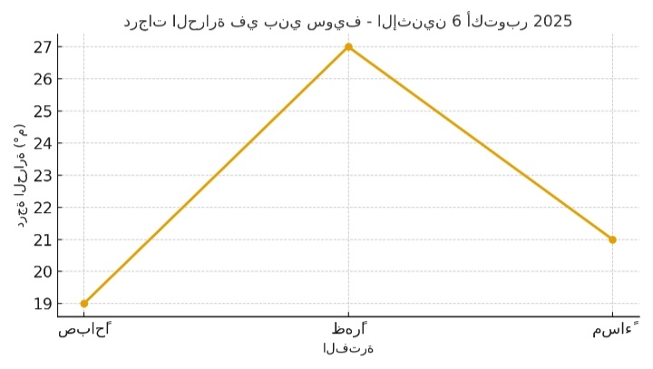 رسم بياني لحالة الرياح في بني سويف اليوم الأثنين 