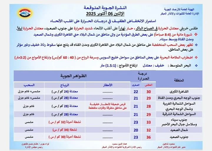 الطقس اليوم الإثنين 6 أكتوبر 2025.. انخفاض درجات الحرارة وتحذيرات الأرصاد