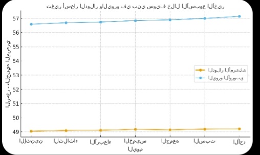 رسم بياني لحركة الدولار واليورو في بني سويف