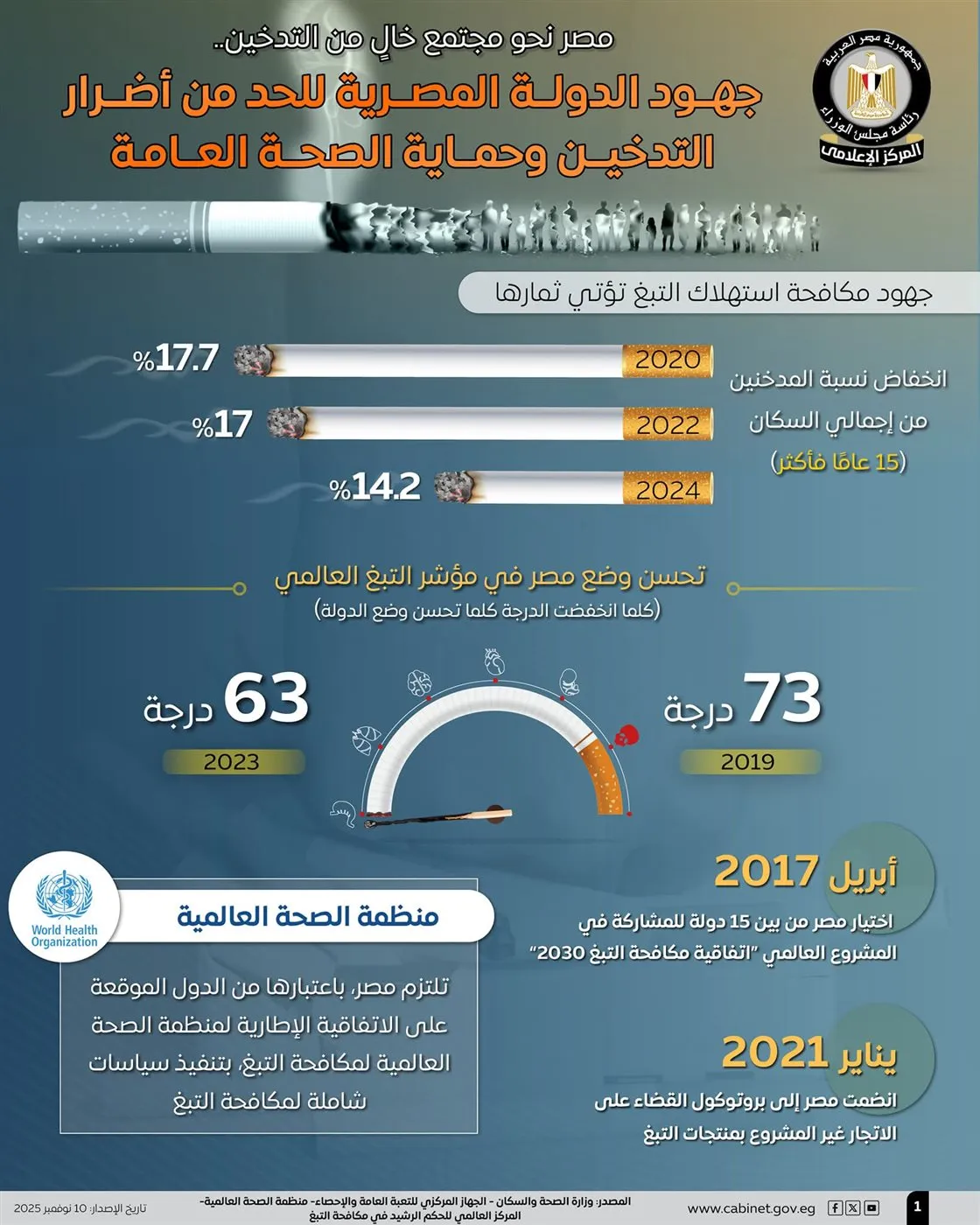 <strong>تراجع واضح في نسب التدخين وتحسن ترتيب مصر في مؤشر التبغ العالمي</strong>
