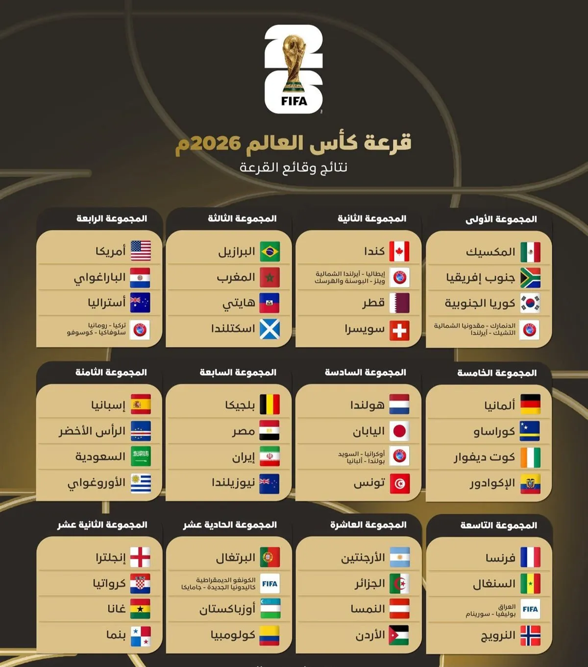 نتائج قرعة كأس العالم 2026 بالكامل&nbsp;