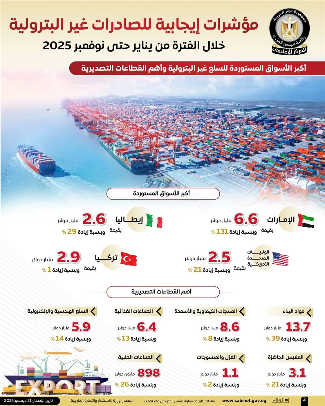 مؤشرات إيجابية للصادرات غير البترولية خلال 11 شهرًا: نمو قوي وخفض لعجز الميزان التجاري حتى نوفمبر 2025