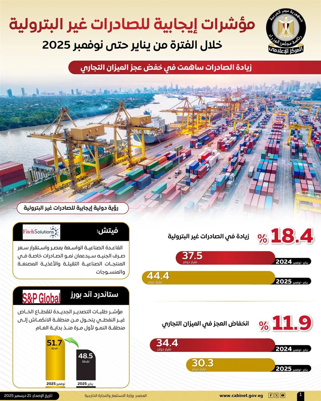 مؤشرات إيجابية للصادرات غير البترولية خلال 11 شهرًا: نمو قوي وخفض لعجز الميزان التجاري حتى نوفمبر 2025