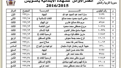 ننشر أسماء العشرة الاوائل للشهادة الابتدائية بالسويس