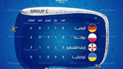 إنفوجرافيك.. ترتيب المجموعة الثالثة في يورو 2016 