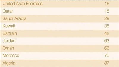 السعودية الـ 3 عربياً والـ 29 عالمياً بمؤشر التنافسية العالمية