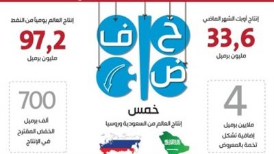 فوربز وبلومبرج: النفط إلى 60 دولارا بدعم سعودي