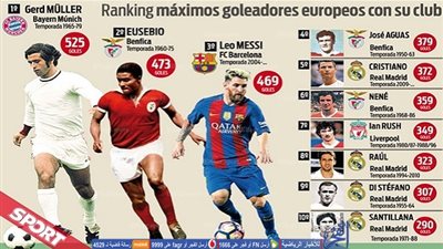 4 أهداف تفصل ميسي عن معادلة رقم أوزيبيو كأفضل هداف أوروبي في التاريخ مع ناديه