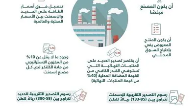 إقرار آلية احتساب فرق سعر الطاقة في صادرات الحديد والإسمنت