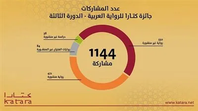 1144 مشاركة بجائزة كتارا للرواية العربية