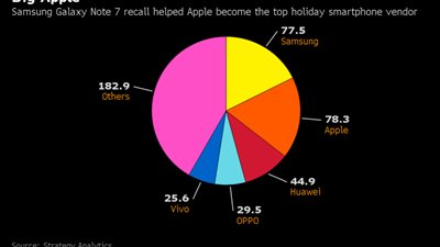 Apple تتفوق على Samsung في مبيعات الهواتف الذكية لموسم الأعياد