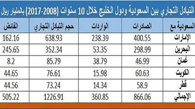 السعودية: 135 مليار دولار فائضا تجاريا مع دول الخليج بـ10سنوات