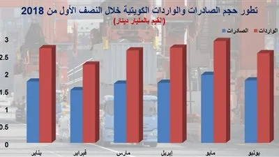 115 % ارتفاع قفائض الميزان التجاري للكويت في يونيو الماضي