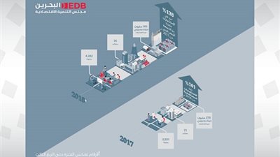 البحرين تستقطب استثمارات قياسية بقيمة 305 مليون دينار فى 9 أشهر