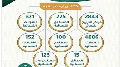 8715 جولة رقابية للقسم النسائي بأمانة تبوك خلال عام