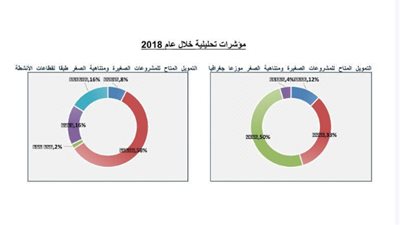 تعرف علي  أداء جهاز تنمية المشروعات خلال عام 2018